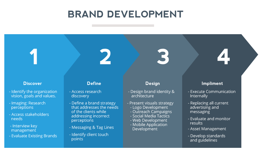 Brand Development