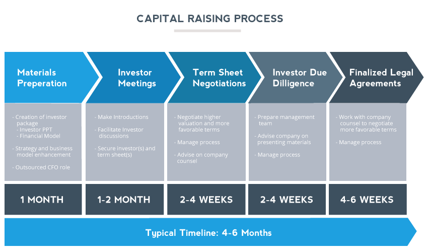 Capital Raising Process